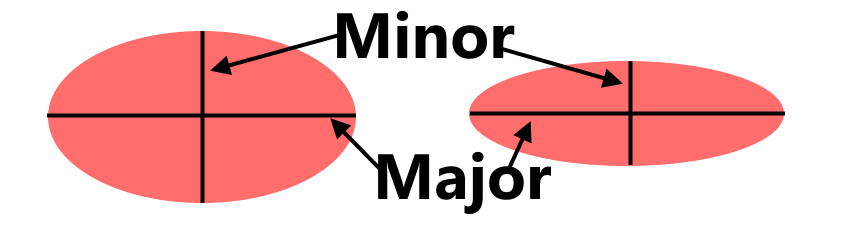 Major and minor axes of ellipses