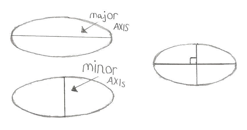 Major and minor axis for an ellipse