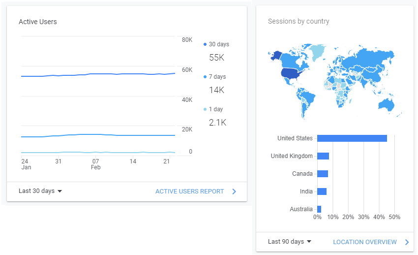 Visitors per month for Ran Art Blog