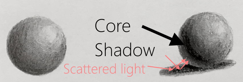 Core shadow within a ball